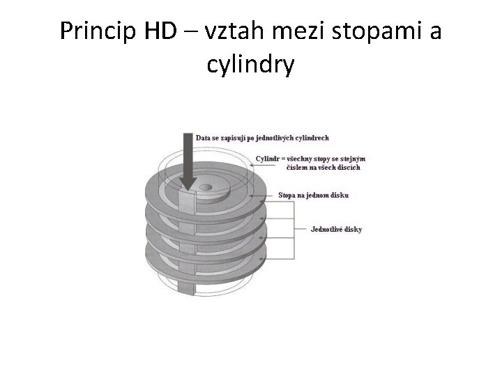 Princip HD – vztah mezi stopami a cylindry 