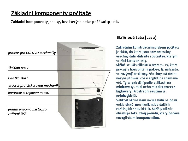 Základní komponenty počítače Základní komponenty jsou ty, bez kterých nelze počátač spustit. Skříň počítače