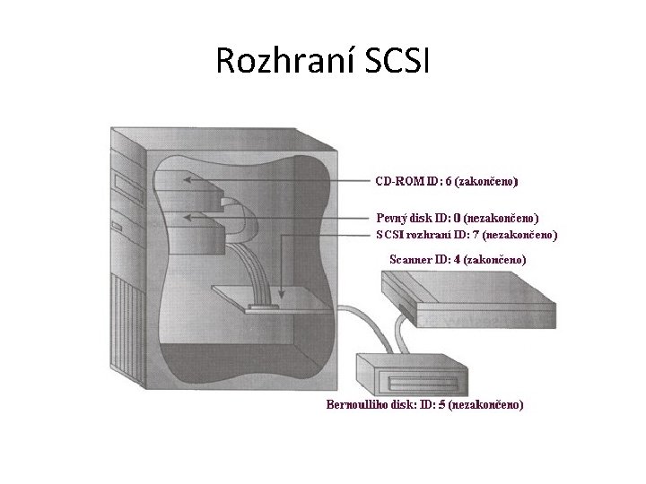 Rozhraní SCSI 