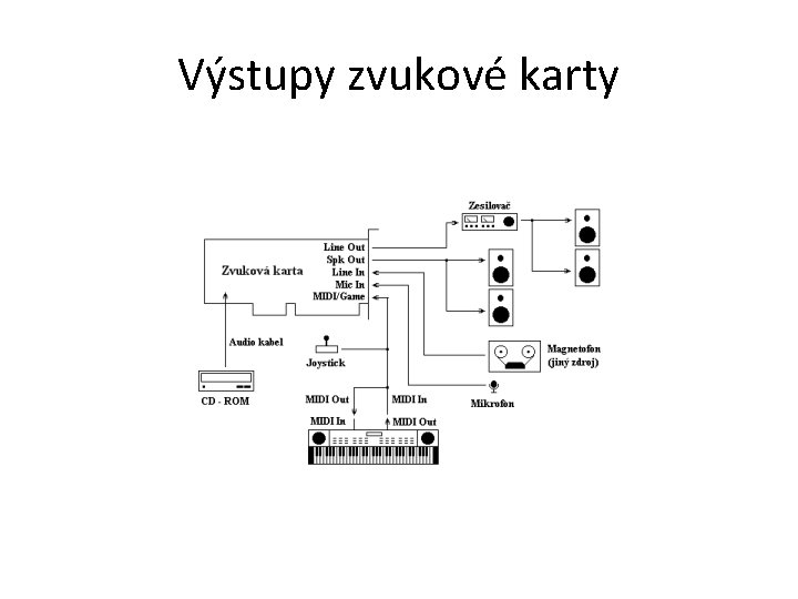 Výstupy zvukové karty 