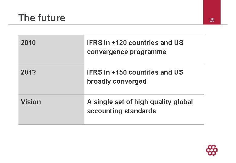 The future 28 2010 IFRS in +120 countries and US convergence programme 201? IFRS