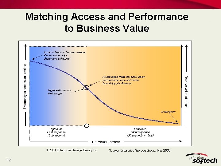 Matching Access and Performance to Business Value © 2003 Enterprise Storage Group, Inc. 12 Matching Access and Performance to Business Value © 2003 Enterprise Storage Group, Inc. 12