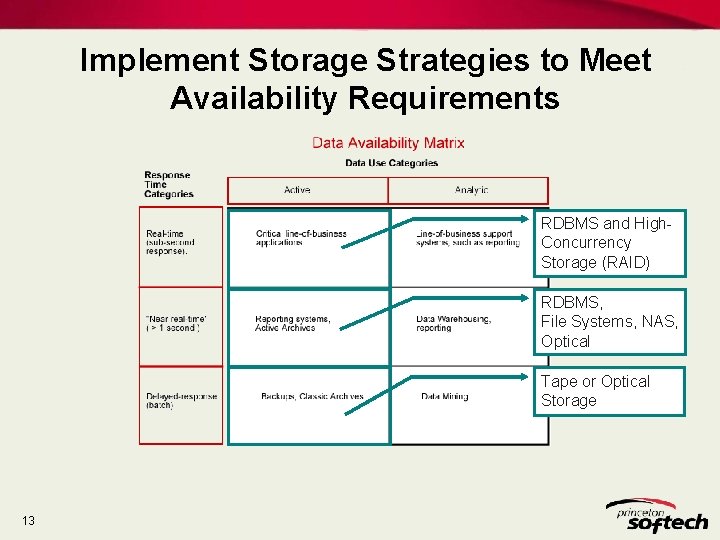 Implement Storage Strategies to Meet Availability Requirements RDBMS and High. Concurrency Storage (RAID) RDBMS, Implement Storage Strategies to Meet Availability Requirements RDBMS and High. Concurrency Storage (RAID) RDBMS,