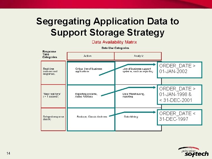 Segregating Application Data to Support Storage Strategy ORDER_DATE > 01 -JAN-2002 ORDER_DATE > 01 Segregating Application Data to Support Storage Strategy ORDER_DATE > 01 -JAN-2002 ORDER_DATE > 01