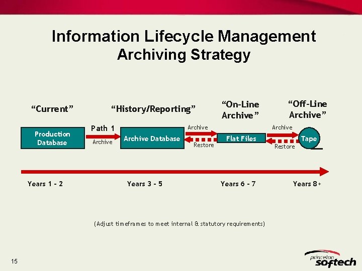 Information Lifecycle Management Archiving Strategy “Current” Production Database Years 1 - 2 “History/Reporting” Archive Information Lifecycle Management Archiving Strategy “Current” Production Database Years 1 - 2 “History/Reporting” Archive