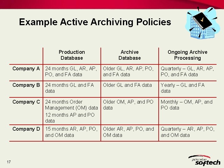 Example Active Archiving Policies 17 Production Database Archive Database Ongoing Archive Processing Company A Example Active Archiving Policies 17 Production Database Archive Database Ongoing Archive Processing Company A