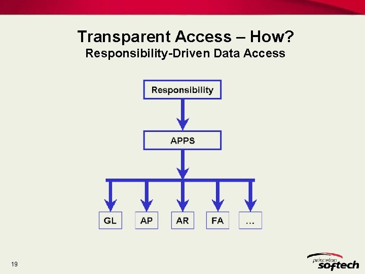 Transparent Access – How? Responsibility-Driven Data Access 19 Transparent Access – How? Responsibility-Driven Data Access 19