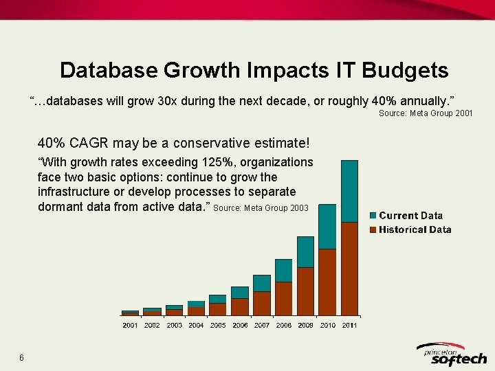 Database Growth Impacts IT Budgets “…databases will grow 30 x during the next decade, Database Growth Impacts IT Budgets “…databases will grow 30 x during the next decade,