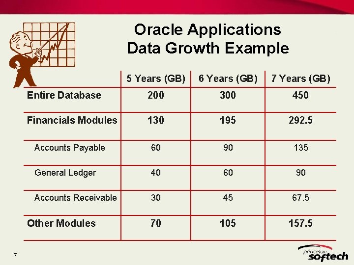 Oracle Applications Data Growth Example 5 Years (GB) 6 Years (GB) 7 Years (GB) Oracle Applications Data Growth Example 5 Years (GB) 6 Years (GB) 7 Years (GB)