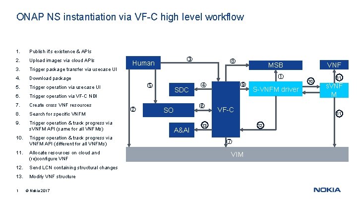ONAP NS instantiation via VF-C high level workflow 1. Publish it’s existence & APIs