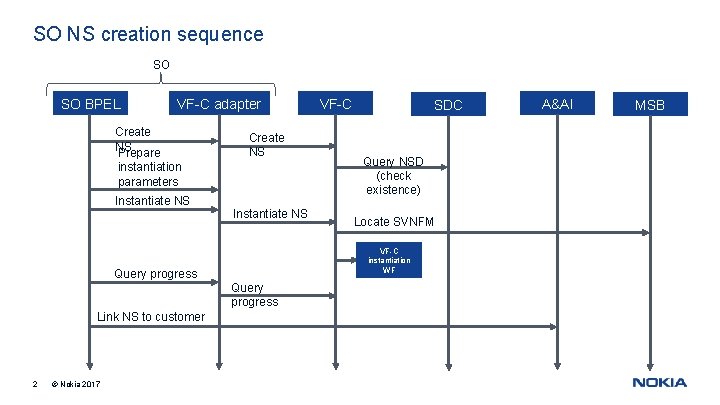 SO NS creation sequence SO SO BPEL VF-C adapter Create NS Prepare instantiation parameters