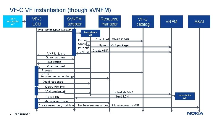 VF-C VF instantiation (though s. VNFM) VF-C instantiation WF SVNFM adapter VF-C LCM VNF
