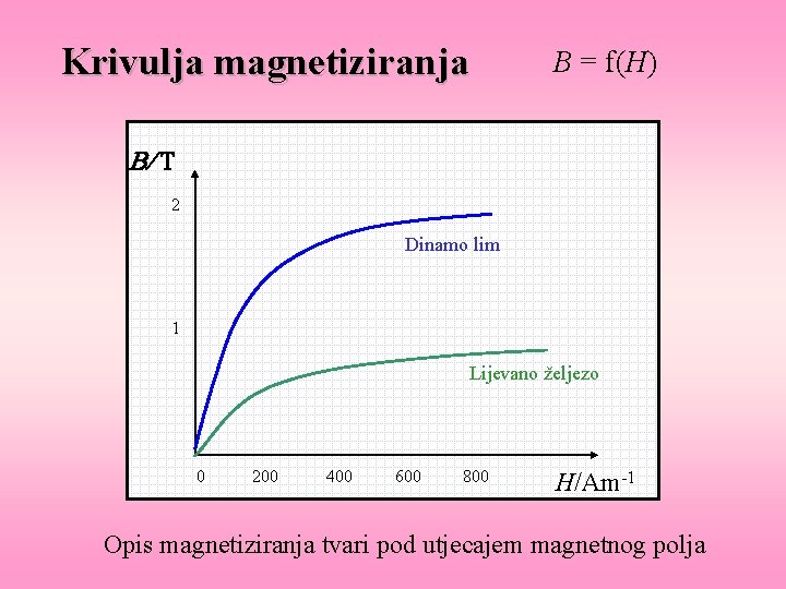 Krivulja magnetiziranja B = f(H) B/ T 2 Dinamo lim 1 Lijevano željezo 0