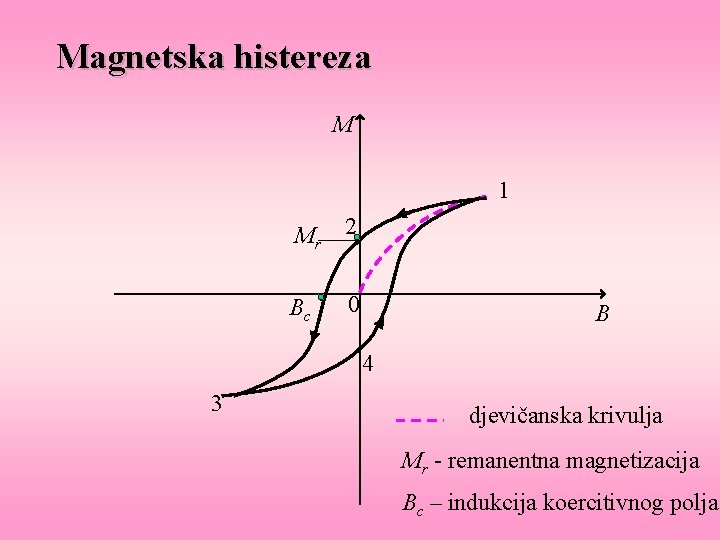 Magnetska histereza M 1 Mr 2 Bc 0 B 4 3 djevičanska krivulja Mr