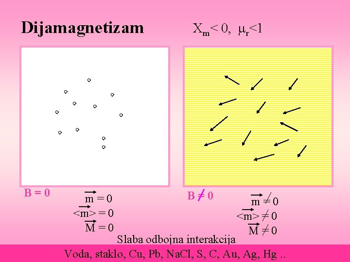 Dijamagnetizam B=0 m=0 <m> = 0 M=0 Cm< 0, mr<1 B=0 m=0 <m> =