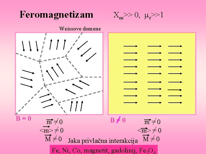 Feromagnetizam Cm>> 0, mr>>1 Weissove domene B=0 m=0 <m> = 0 M = 0