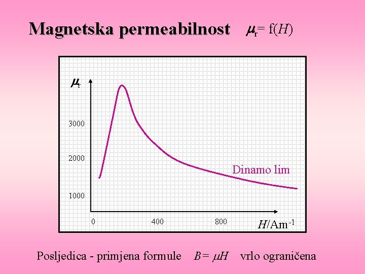 Magnetska permeabilnost mr= f(H) mr 3000 2000 Dinamo lim 1000 0 400 Posljedica -