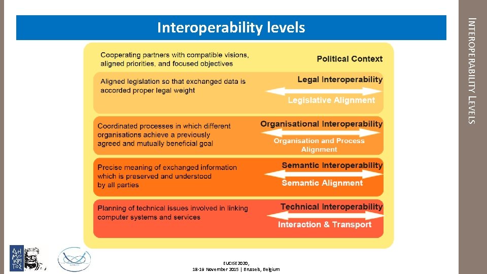  EUCISE 2020, 18 -19 November 2015 | Brussels, Belgium INTEROPERABILITY LEVELS Interoperability levels