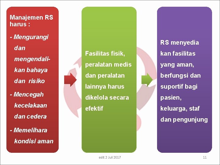 Manajemen RS harus : - Mengurangi dan mengendalikan bahaya dan risiko - Mencegah kecelakaan