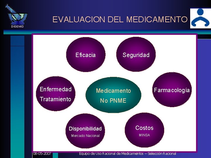 EVALUACION DEL MEDICAMENTO DIGEMID Seguridad Eficacia Enfermedad Medicamento Tratamiento No PNME 08 -05 -2007