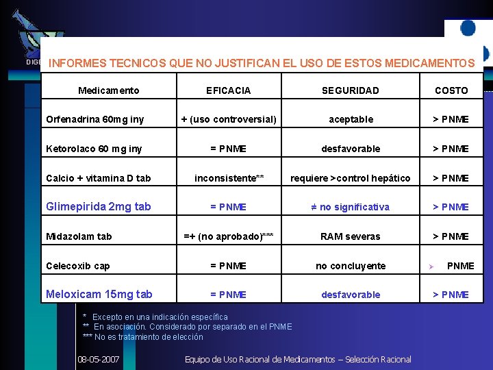 INFORMES TECNICOS QUE NO JUSTIFICAN EL USO DE ESTOS MEDICAMENTOS DIGEMID Medicamento EFICACIA SEGURIDAD