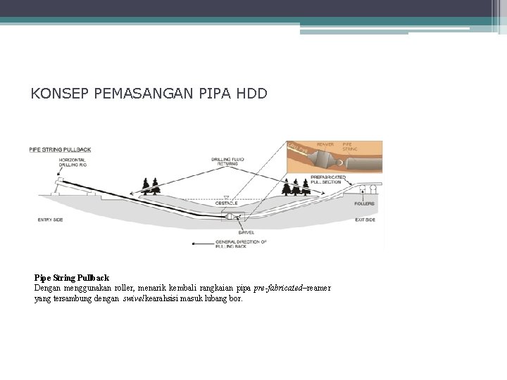 KONSEP PEMASANGAN PIPA HDD Pipe String Pullback Dengan menggunakan roller, menarik kembali rangkaian pipa