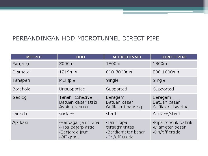 PERBANDINGAN HDD MICROTUNNEL DIRECT PIPE METRIC HDD MICROTUNNEL DIRECT PIPE Panjang 3000 m 1800 PERBANDINGAN HDD MICROTUNNEL DIRECT PIPE METRIC HDD MICROTUNNEL DIRECT PIPE Panjang 3000 m 1800