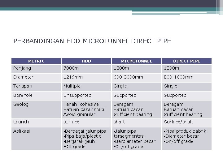 PERBANDINGAN HDD MICROTUNNEL DIRECT PIPE METRIC HDD MICROTUNNEL DIRECT PIPE Panjang 3000 m 1800