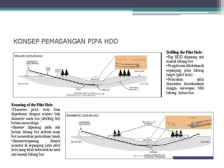 KONSEP PEMASANGAN PIPA HDD Drilling the Pilot Hole: • Rig HDD dipasang sisi masuk KONSEP PEMASANGAN PIPA HDD Drilling the Pilot Hole: • Rig HDD dipasang sisi masuk