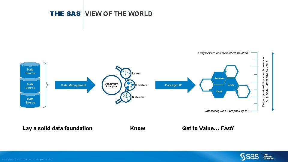 THE SAS VIEW OF THE WORLD Data Source Levers Customer Data Source Data Management