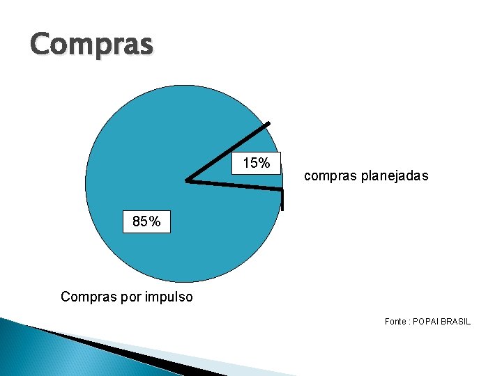 Compras 15% compras planejadas 85% Compras por impulso Fonte : POPAI BRASIL 