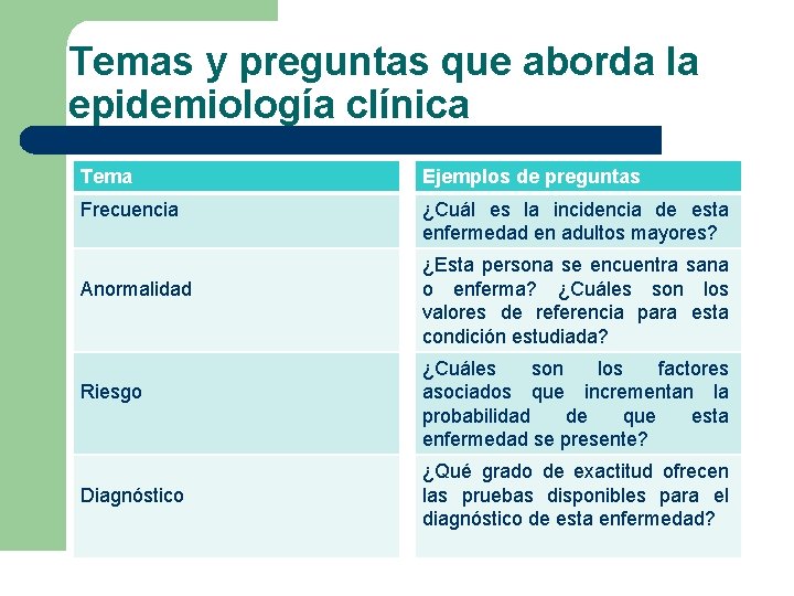Temas y preguntas que aborda la epidemiología clínica Tema Ejemplos de preguntas Frecuencia ¿Cuál Temas y preguntas que aborda la epidemiología clínica Tema Ejemplos de preguntas Frecuencia ¿Cuál