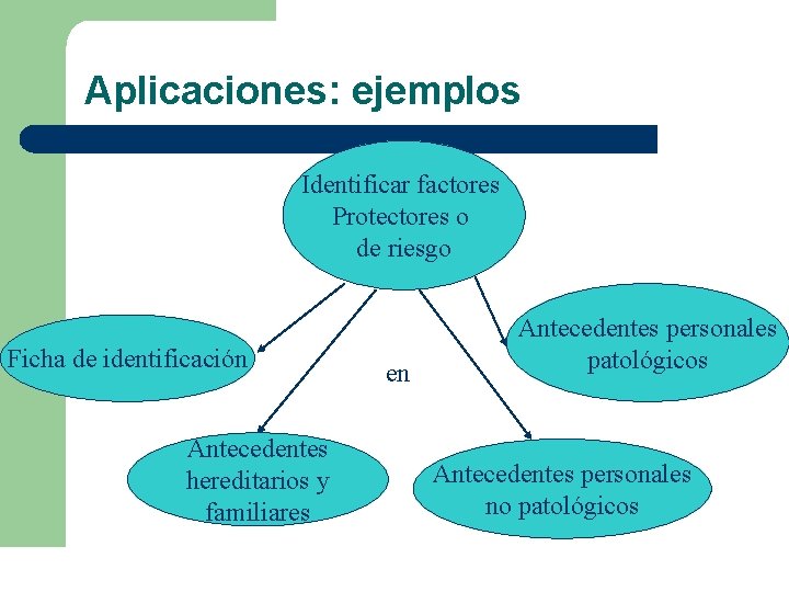 Aplicaciones: ejemplos Identificar factores Protectores o de riesgo Ficha de identificación Antecedentes hereditarios y Aplicaciones: ejemplos Identificar factores Protectores o de riesgo Ficha de identificación Antecedentes hereditarios y
