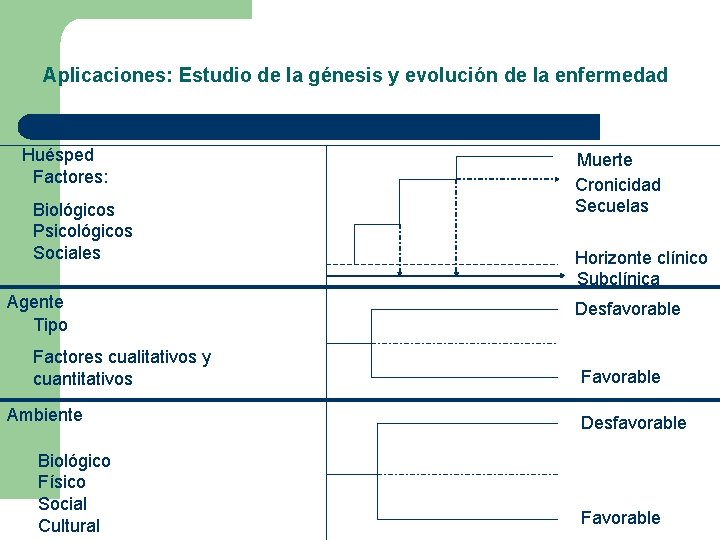 Aplicaciones: Estudio de la génesis y evolución de la enfermedad Génesis Huésped Factores: Biológicos Aplicaciones: Estudio de la génesis y evolución de la enfermedad Génesis Huésped Factores: Biológicos
