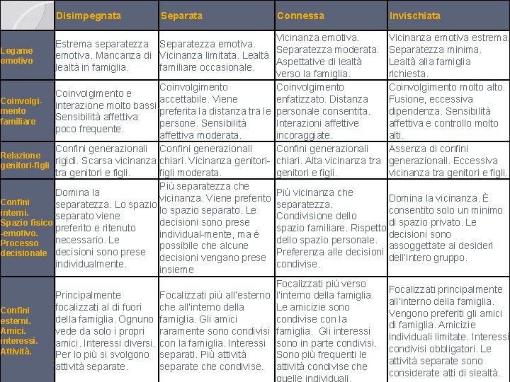 Disimpegnata Separata Connessa Invischiata Vicinanza emotiva estrema. Estrema separatezza Separatezza emotiva. Separatezza moderata. Separatezza