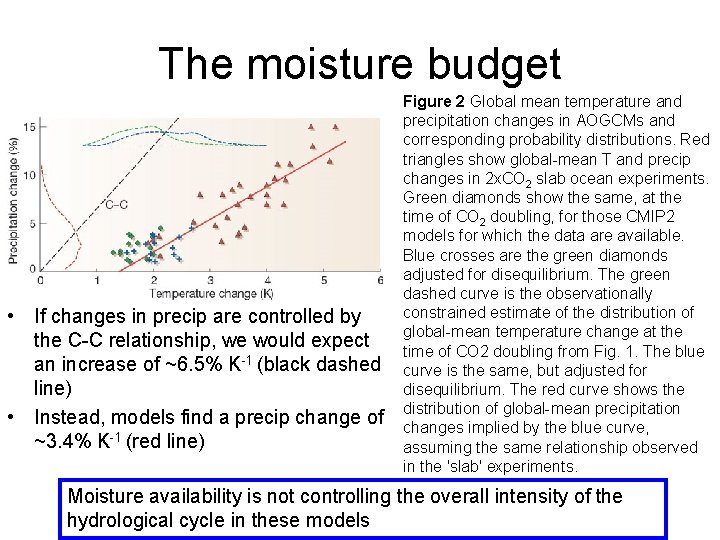The moisture budget • If changes in precip are controlled by the C-C relationship,