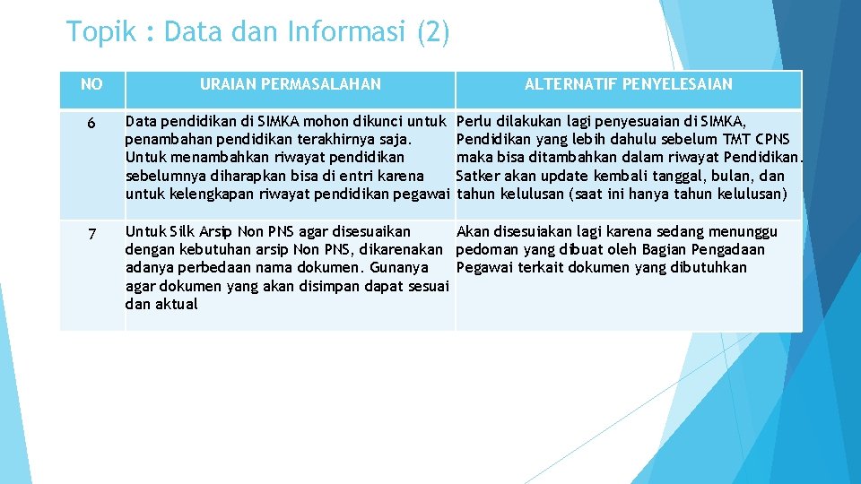 Topik : Data dan Informasi (2) NO URAIAN PERMASALAHAN ALTERNATIF PENYELESAIAN 6 Data pendidikan Topik : Data dan Informasi (2) NO URAIAN PERMASALAHAN ALTERNATIF PENYELESAIAN 6 Data pendidikan