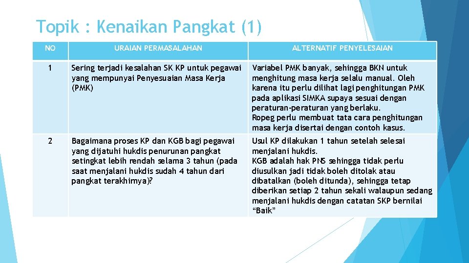 Topik : Kenaikan Pangkat (1) NO URAIAN PERMASALAHAN ALTERNATIF PENYELESAIAN 1 Sering terjadi kesalahan Topik : Kenaikan Pangkat (1) NO URAIAN PERMASALAHAN ALTERNATIF PENYELESAIAN 1 Sering terjadi kesalahan