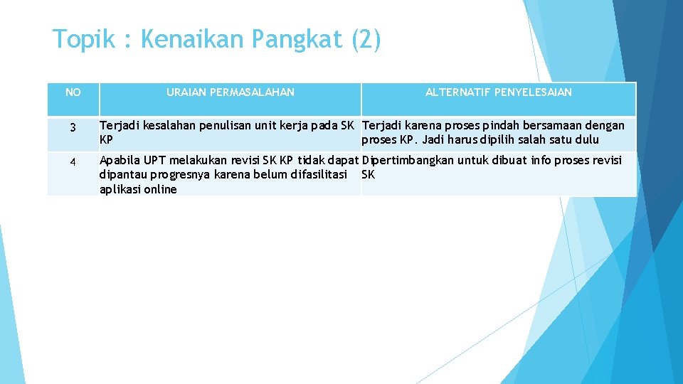 Topik : Kenaikan Pangkat (2) NO URAIAN PERMASALAHAN ALTERNATIF PENYELESAIAN 3 Terjadi kesalahan penulisan Topik : Kenaikan Pangkat (2) NO URAIAN PERMASALAHAN ALTERNATIF PENYELESAIAN 3 Terjadi kesalahan penulisan