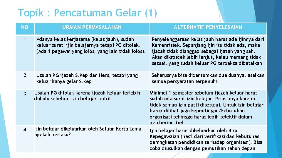 Topik : Pencatuman Gelar (1) NO URAIAN PERMASALAHAN ALTERNATIF PENYELESAIAN 1 Adanya kelas kerjasama Topik : Pencatuman Gelar (1) NO URAIAN PERMASALAHAN ALTERNATIF PENYELESAIAN 1 Adanya kelas kerjasama