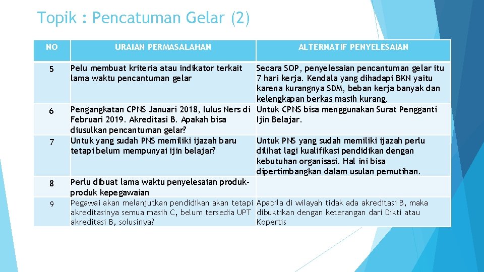 Topik : Pencatuman Gelar (2) NO 5 6 7 8 9 URAIAN PERMASALAHAN ALTERNATIF Topik : Pencatuman Gelar (2) NO 5 6 7 8 9 URAIAN PERMASALAHAN ALTERNATIF
