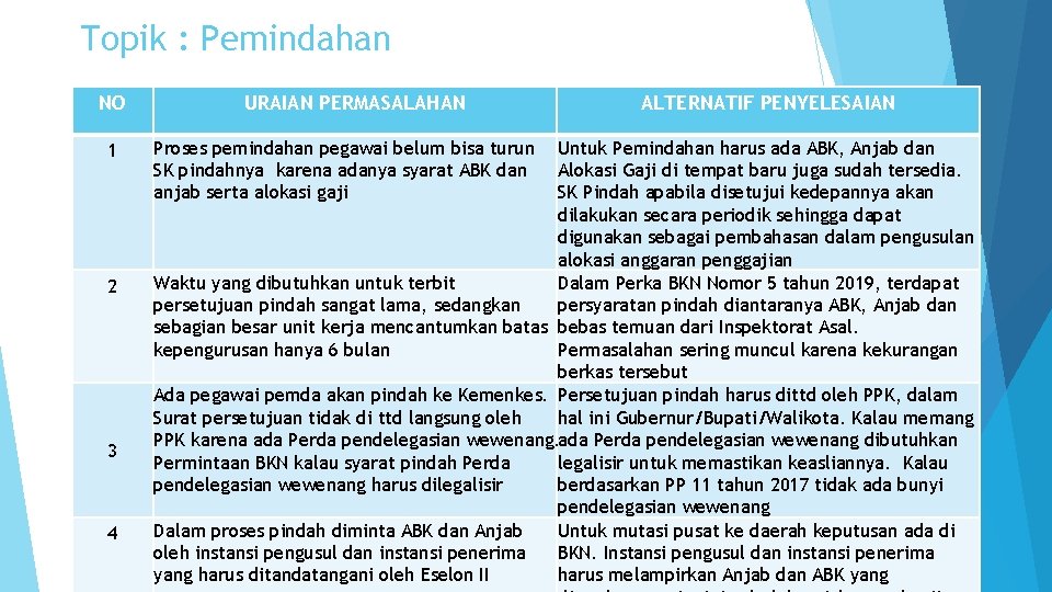 Topik : Pemindahan NO 1 2 3 4 URAIAN PERMASALAHAN Proses pemindahan pegawai belum Topik : Pemindahan NO 1 2 3 4 URAIAN PERMASALAHAN Proses pemindahan pegawai belum