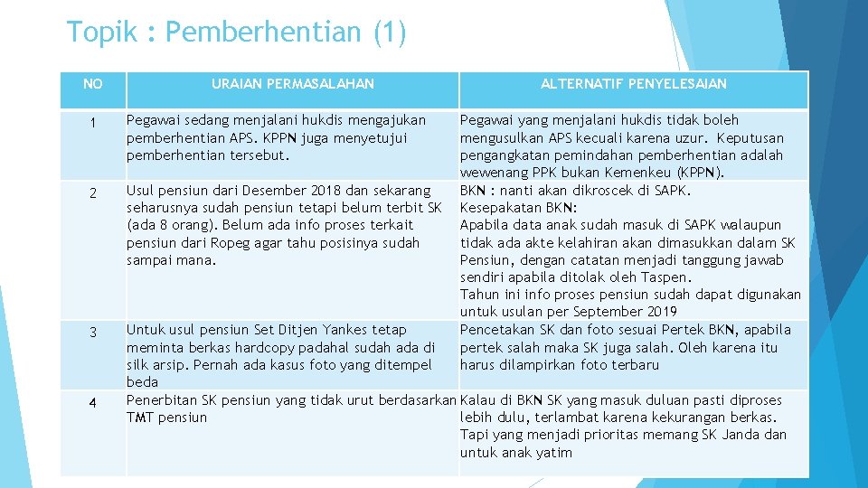 Topik : Pemberhentian (1) NO URAIAN PERMASALAHAN ALTERNATIF PENYELESAIAN 1 Pegawai sedang menjalani hukdis Topik : Pemberhentian (1) NO URAIAN PERMASALAHAN ALTERNATIF PENYELESAIAN 1 Pegawai sedang menjalani hukdis