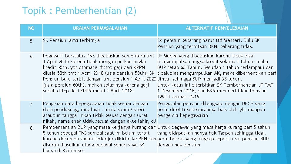 Topik : Pemberhentian (2) NO URAIAN PERMASALAHAN ALTERNATIF PENYELESAIAN 5 SK Pensiun lama terbitnya Topik : Pemberhentian (2) NO URAIAN PERMASALAHAN ALTERNATIF PENYELESAIAN 5 SK Pensiun lama terbitnya