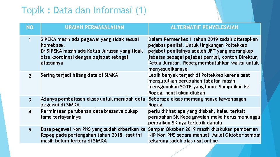 Topik : Data dan Informasi (1) NO 1 2 3 4 5 URAIAN PERMASALAHAN Topik : Data dan Informasi (1) NO 1 2 3 4 5 URAIAN PERMASALAHAN