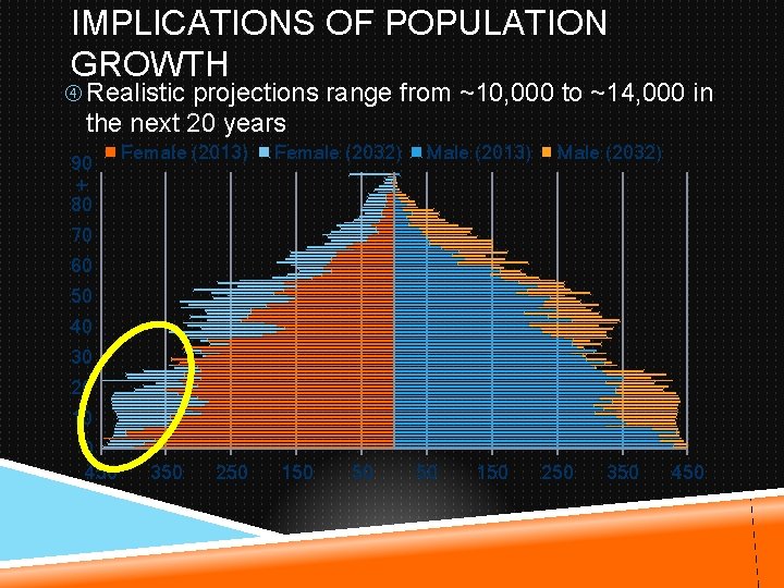 IMPLICATIONS OF POPULATION GROWTH Realistic projections range from ~10, 000 to ~14, 000 in