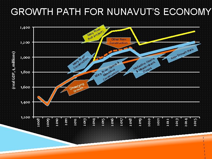 GROWTH PATH FOR NUNAVUT’S ECONOMY 2, 400 er Riv ct) y r je Ma