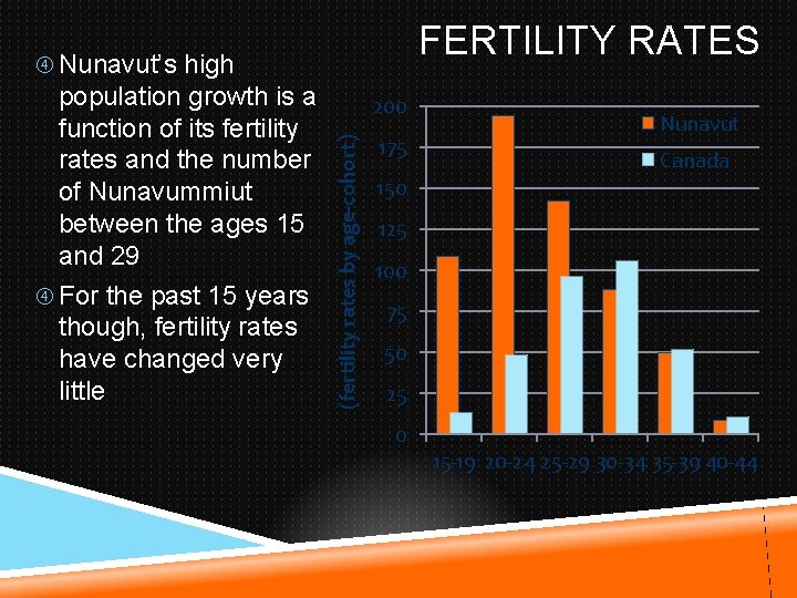 FERTILITY RATES Nunavut’s high 200 (fertility rates by age-cohort) population growth is a function
