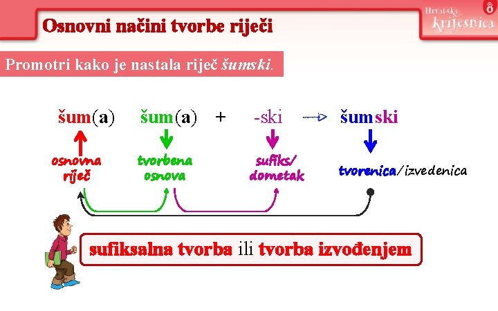 Osnovni načini tvorbe riječi Promotri kako je nastala riječ šumski šuma šum(a) osnovna riječ