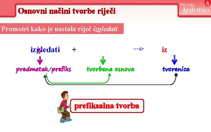 Osnovni načini tvorbe riječi Promotri kako je nastala riječ izgledati iz predmetak/prefiks + izgledati